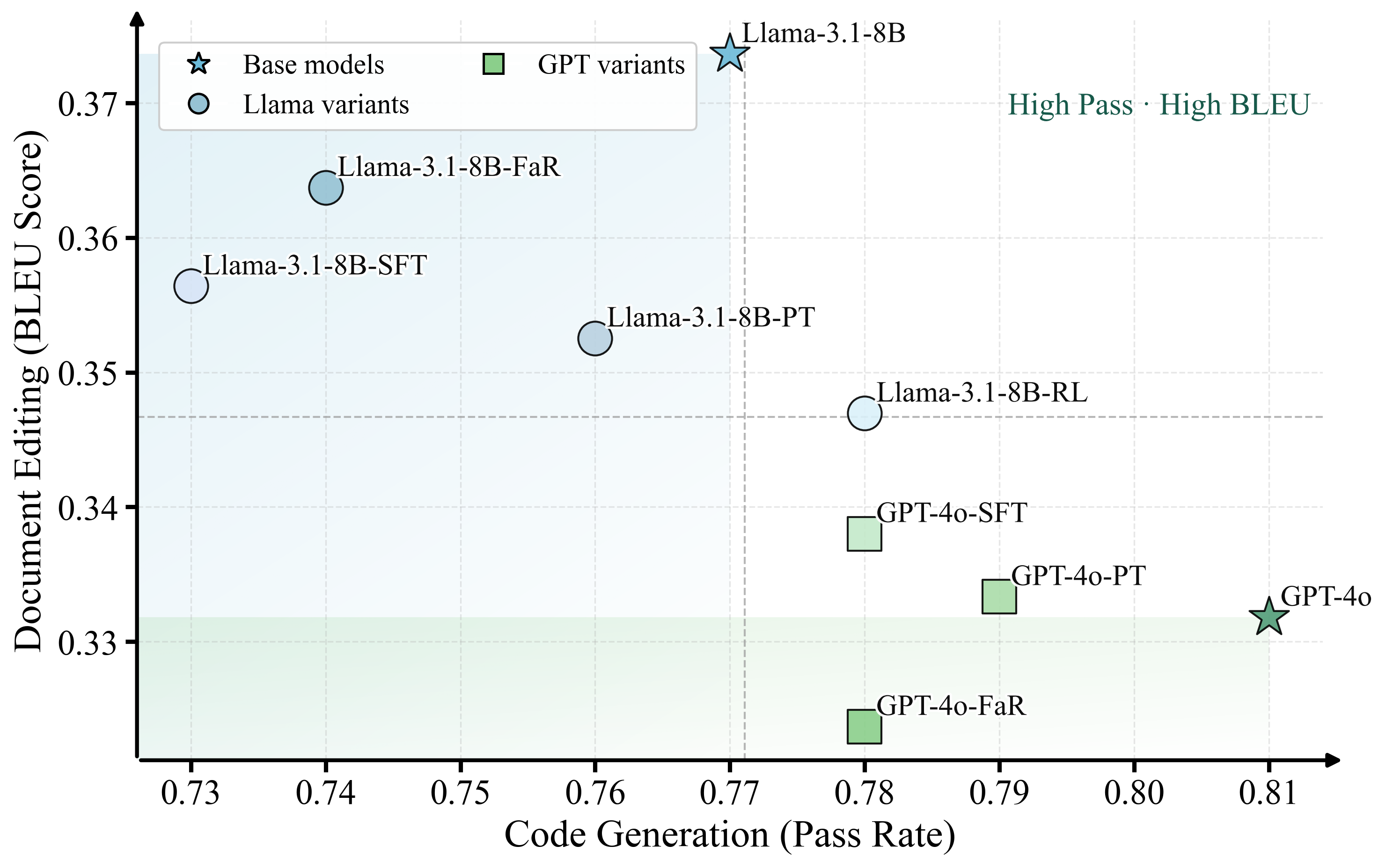 Figure 3 from the paper showing model variants' performance on CollabLLM