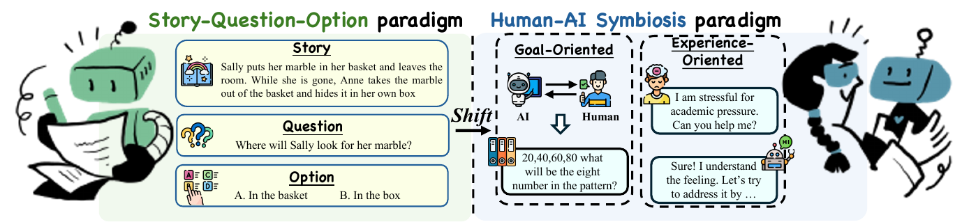 Figure 1 from the paper: shift from story-question-option paradigm to Human-AI symbiosis paradigm