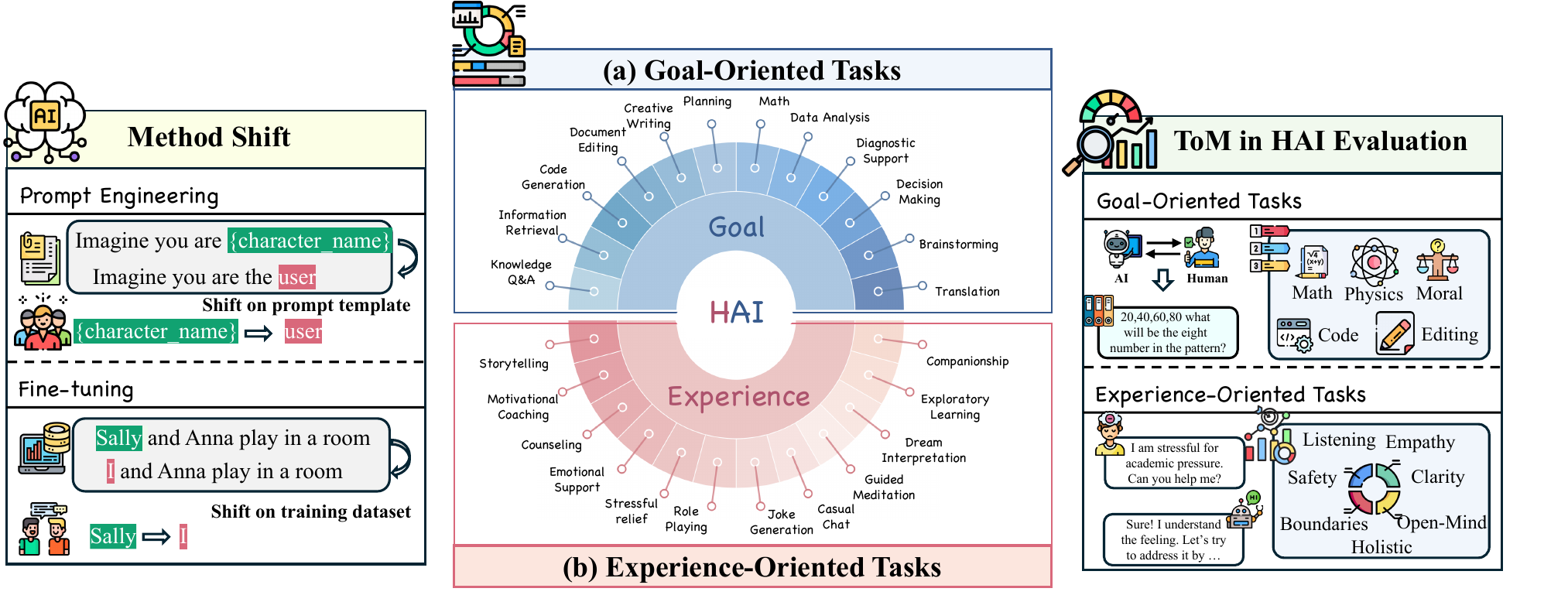 Figure 2 from the paper: overview of interactive ToM evaluation paradigm