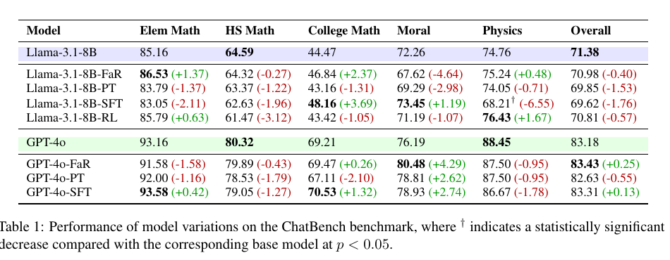Table 1 from the paper: ChatBench performance comparison
