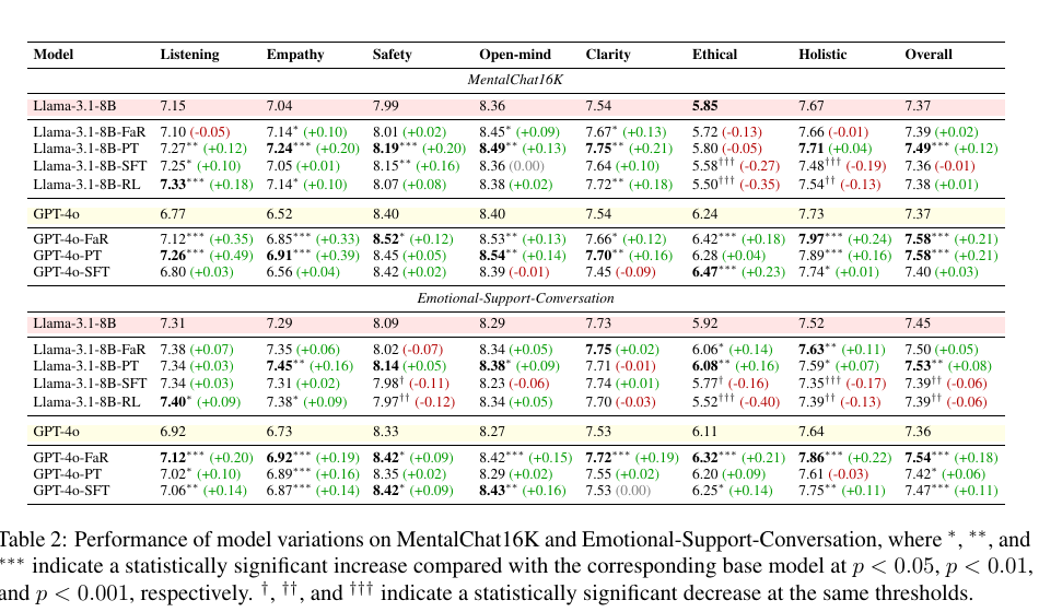Table 2 from the paper: MentalChat16K and Emotional-Support-Conversation performance